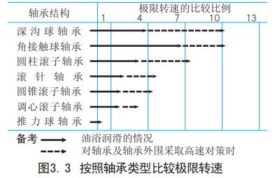 NSK轴承转速图